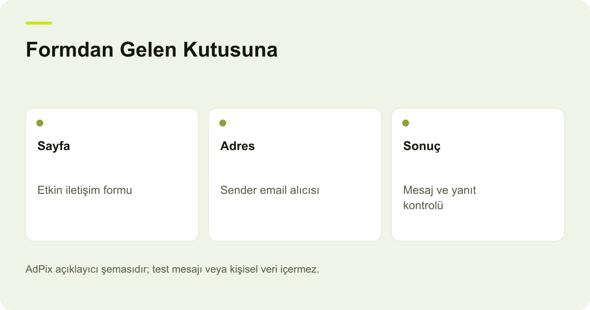 Formdan Gelen Kutusuna: Sayfa — Etkin iletişim formu; Adres — Sender email alıcısı; Sonuç — Mesaj ve yanıt kontrolü