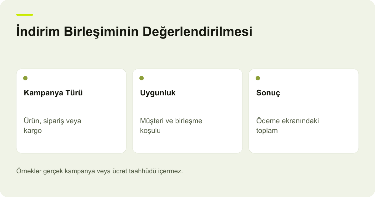 İndirim Birleşiminin Değerlendirilmesi: Kampanya Türü: Ürün, sipariş veya kargo, Uygunluk: Müşteri ve birleşme koşulu, Sonuç: Ödeme ekranındaki toplam