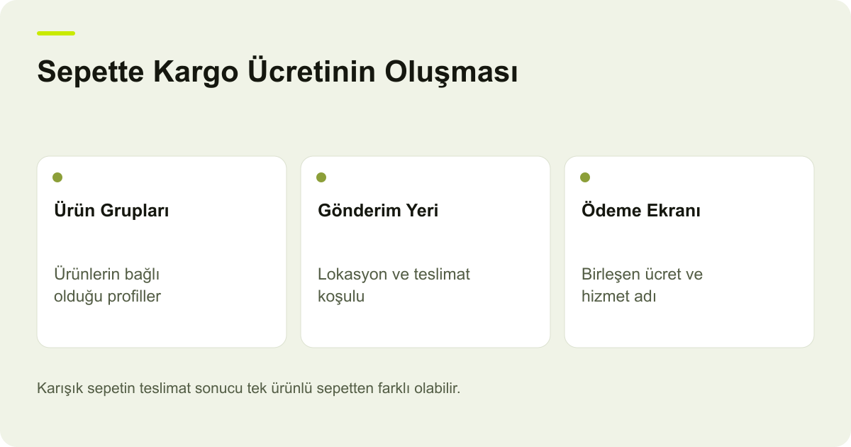 Sepette Kargo Ücretinin Oluşması: Ürün Grupları: Ürünlerin bağlı olduğu profiller, Gönderim Yeri: Lokasyon ve teslimat koşulu, Ödeme Ekranı: Birleşen ücret ve hizmet adı