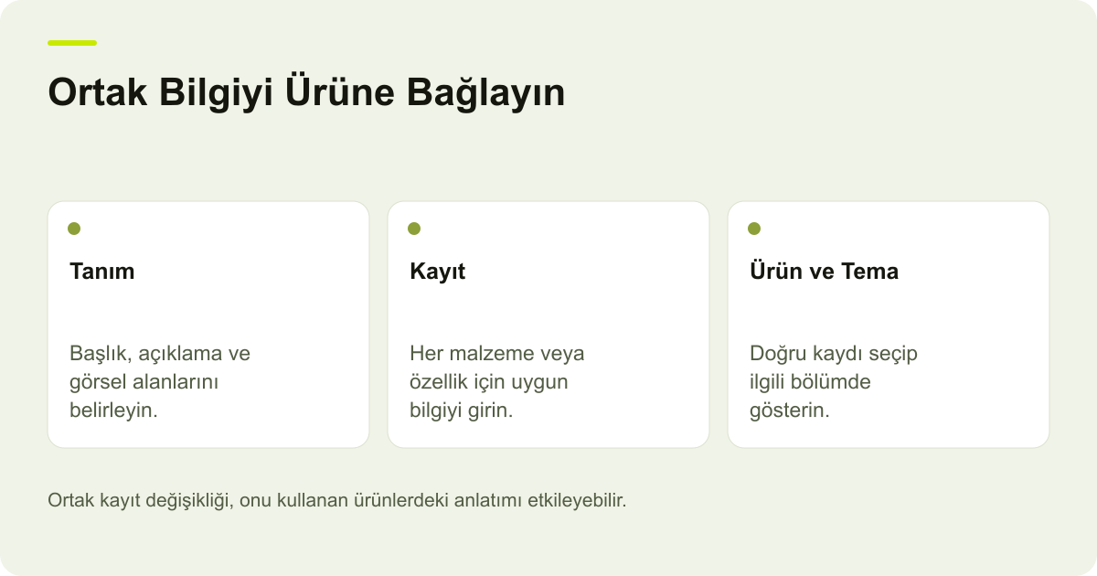 Ortak Bilgiyi Ürüne Bağlayın: Tanım — Başlık, açıklama ve görsel alanlarını belirleyin.; Kayıt — Her malzeme veya özellik için uygun bilgiyi girin.; Ürün ve Tema — Doğru kaydı seçip ilgili bölümde gösterin.