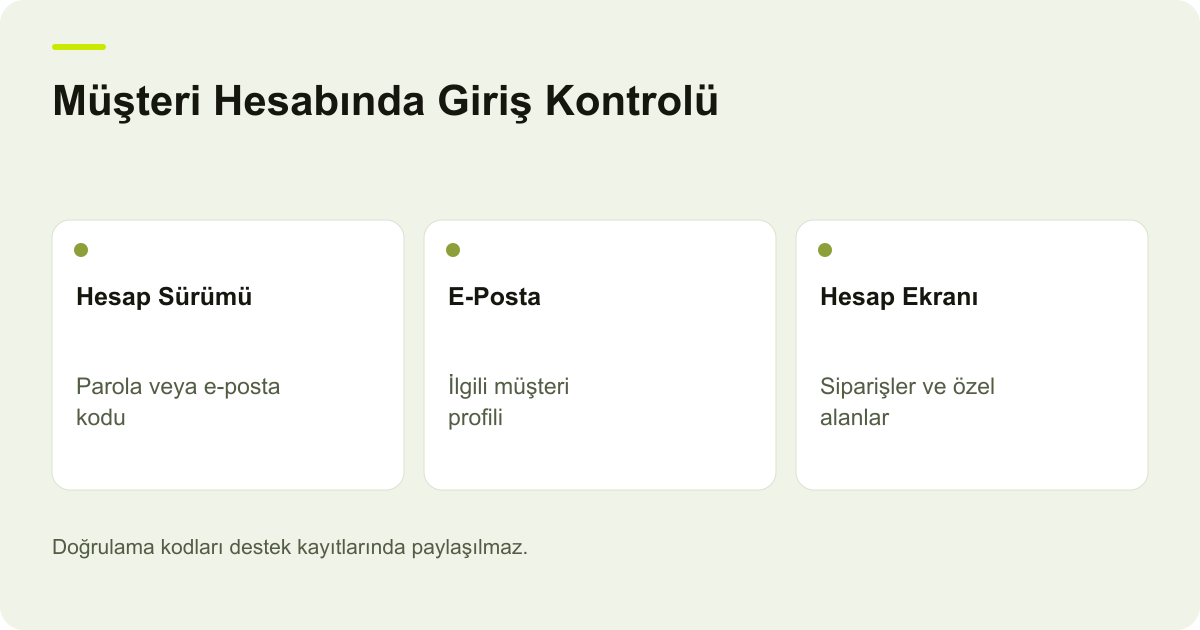 Müşteri Hesabında Giriş Kontrolü: Hesap Sürümü: Parola veya e-posta kodu, E-Posta: İlgili müşteri profili, Hesap Ekranı: Siparişler ve özel alanlar