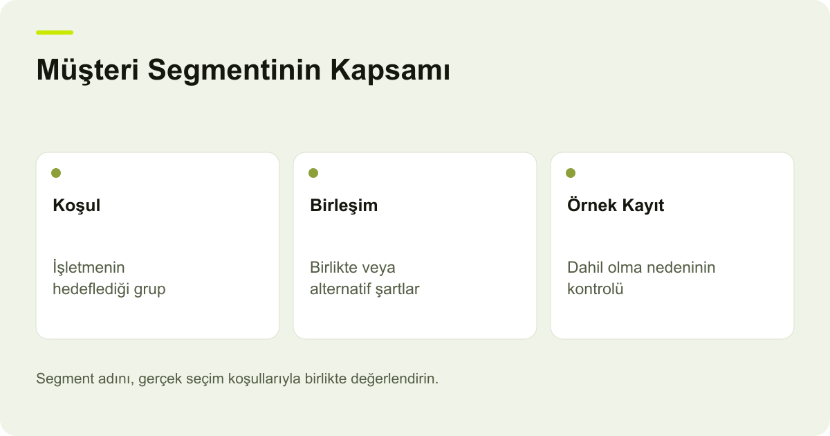Müşteri Segmentinin Kapsamı: Koşul: İşletmenin hedeflediği grup, Birleşim: Birlikte veya alternatif şartlar, Örnek Kayıt: Dahil olma nedeninin kontrolü