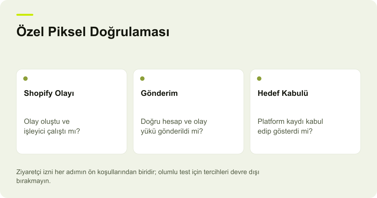 Özel Piksel Doğrulaması: Shopify Olayı — Olay oluştu ve işleyici çalıştı mı?; Gönderim — Doğru hesap ve olay yükü gönderildi mi?; Hedef Kabulü — Platform kaydı kabul edip gösterdi mi?