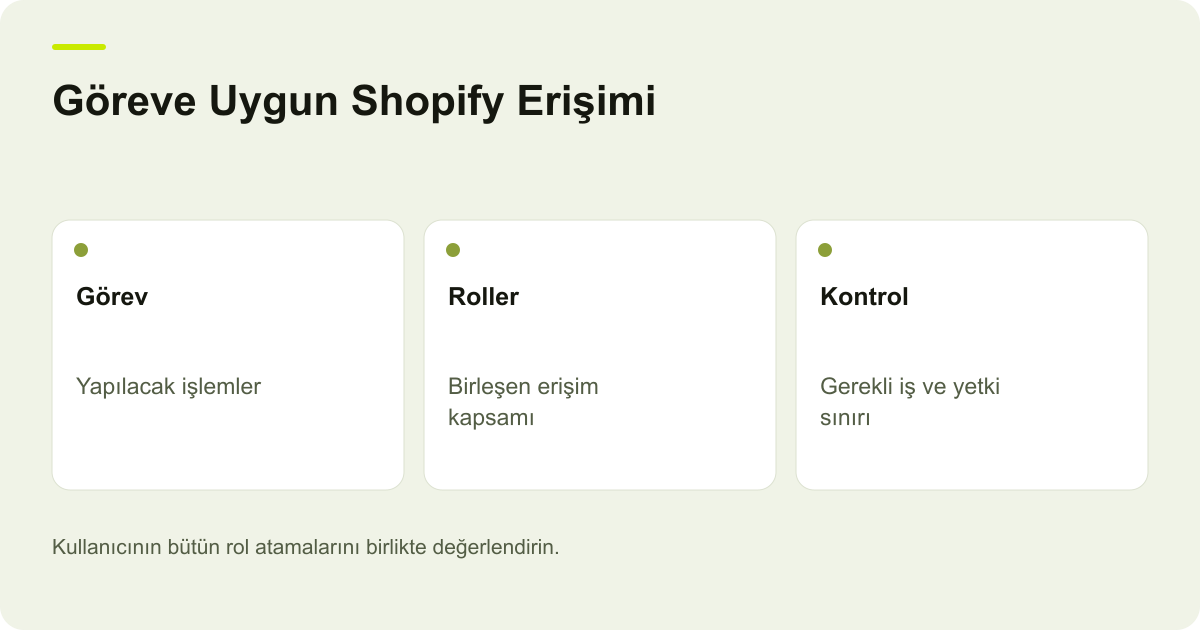 Göreve Uygun Shopify Erişimi: Görev: Yapılacak işlemler, Roller: Birleşen erişim kapsamı, Kontrol: Gerekli iş ve yetki sınırı