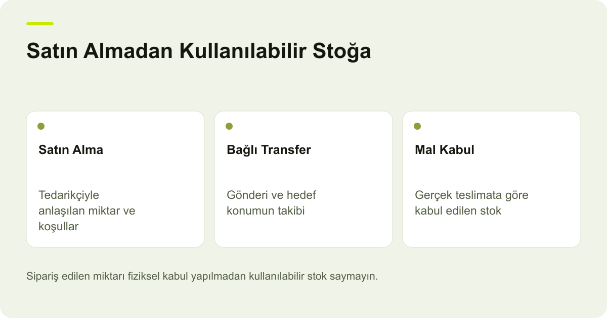 Satın Almadan Kullanılabilir Stoğa: Satın Alma — Tedarikçiyle anlaşılan miktar ve koşullar; Bağlı Transfer — Gönderi ve hedef konumun takibi; Mal Kabul — Gerçek teslimata göre kabul edilen stok