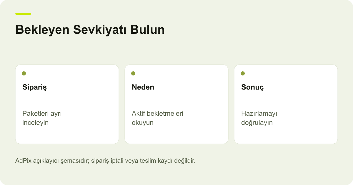 Bekleyen Sevkiyatı Bulun: Sipariş — Paketleri ayrı inceleyin; Neden — Aktif bekletmeleri okuyun; Sonuç — Hazırlamayı doğrulayın