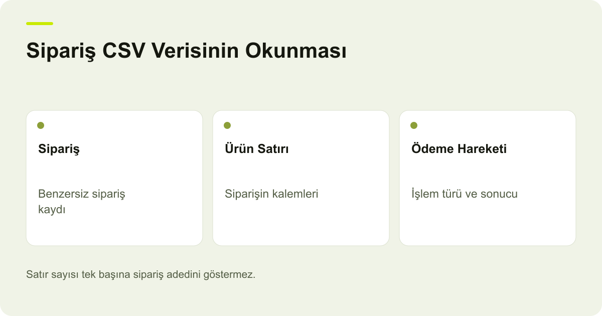 Sipariş CSV Verisinin Okunması: Sipariş: Benzersiz sipariş kaydı, Ürün Satırı: Siparişin kalemleri, Ödeme Hareketi: İşlem türü ve sonucu