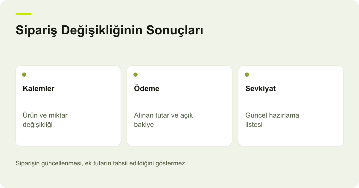 Sipariş Değişikliğinin Sonuçları: Kalemler: Ürün ve miktar değişikliği, Ödeme: Alınan tutar ve açık bakiye, Sevkiyat: Güncel hazırlama listesi