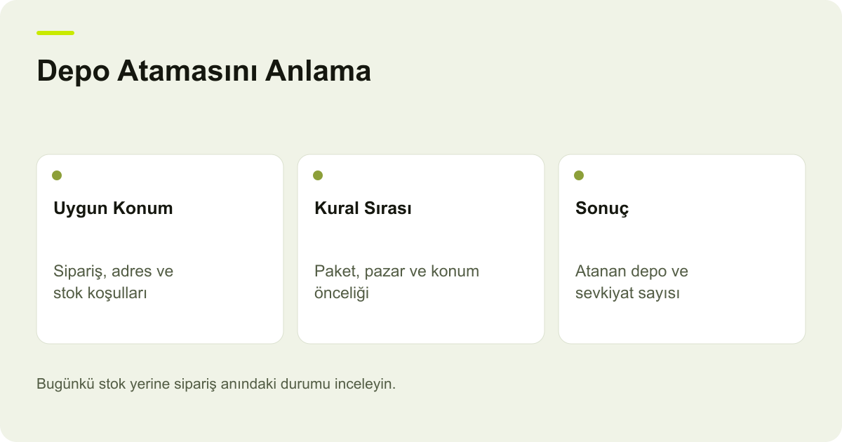 Depo Atamasını Anlama: Uygun Konum — Sipariş, adres ve stok koşulları; Kural Sırası — Paket, pazar ve konum önceliği; Sonuç — Atanan depo ve sevkiyat sayısı