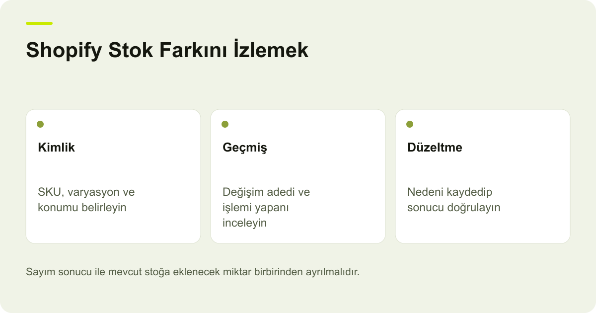 Shopify Stok Farkını İzlemek: Kimlik — SKU, varyasyon ve konumu belirleyin; Geçmiş — Değişim adedi ve işlemi yapanı inceleyin; Düzeltme — Nedeni kaydedip sonucu doğrulayın