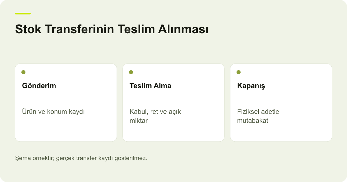 Stok Transferinin Teslim Alınması: Gönderim: Ürün ve konum kaydı, Teslim Alma: Kabul, ret ve açık miktar, Kapanış: Fiziksel adetle mutabakat