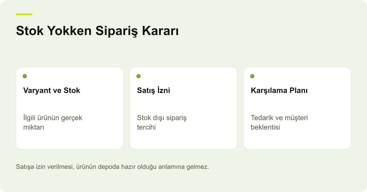 Stok Yokken Sipariş Kararı: Varyant ve Stok: İlgili ürünün gerçek miktarı, Satış İzni: Stok dışı sipariş tercihi, Karşılama Planı: Tedarik ve müşteri beklentisi