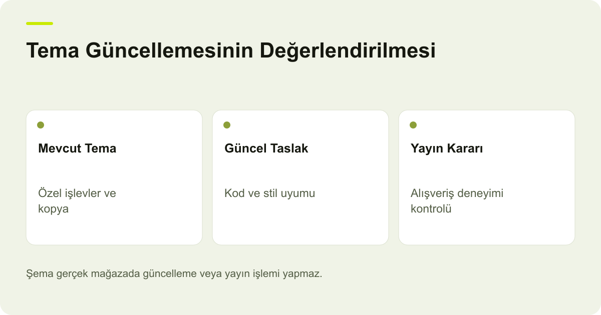 Tema Güncellemesinin Değerlendirilmesi: Mevcut Tema: Özel işlevler ve kopya, Güncel Taslak: Kod ve stil uyumu, Yayın Kararı: Alışveriş deneyimi kontrolü