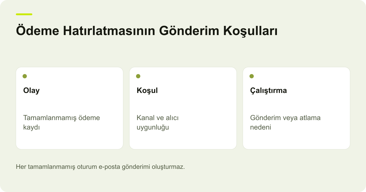 Ödeme Hatırlatmasının Gönderim Koşulları: Olay: Tamamlanmamış ödeme kaydı, Koşul: Kanal ve alıcı uygunluğu, Çalıştırma: Gönderim veya atlama nedeni