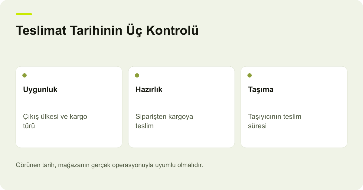 Teslimat Tarihinin Üç Kontrolü: Uygunluk — Çıkış ülkesi ve kargo türü; Hazırlık — Siparişten kargoya teslim; Taşıma — Taşıyıcının teslim süresi