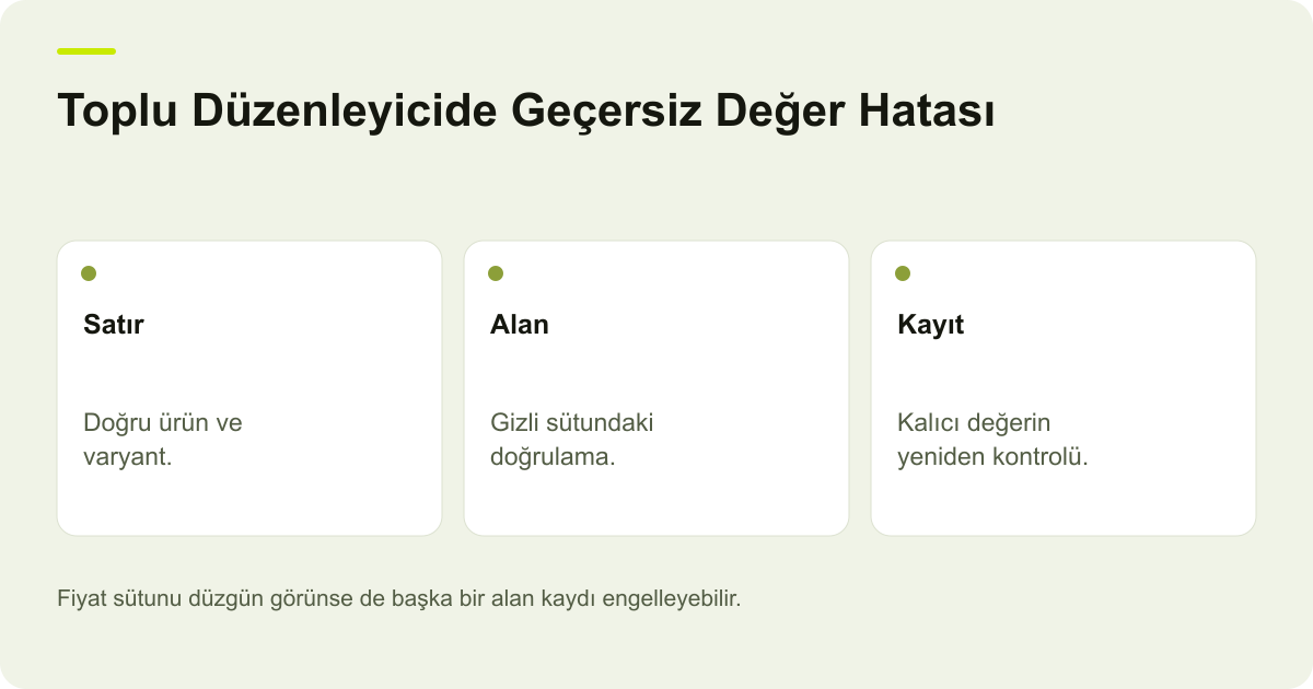 Shopify Toplu Düzenleyicide Geçersiz Değer Hatası konusunda karar ve kayıt ilişkilerini gösteren açıklayıcı şema.