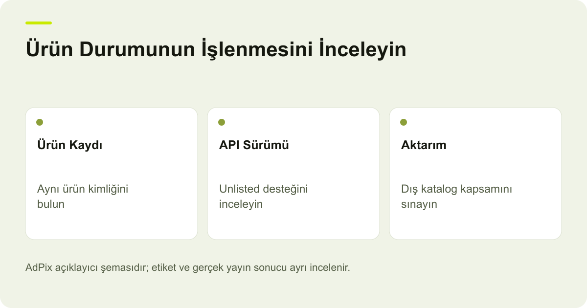 Shopify Unlisted ürününün panel durumu, API sürümü ve dış katalog filtresinin ayrı incelendiği AdPix açıklayıcı şeması.