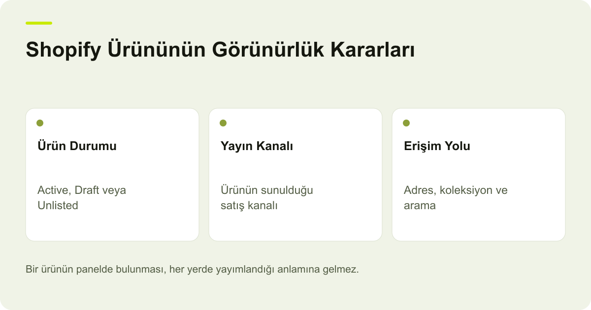 Shopify Ürününün Görünürlük Kararları: Ürün Durumu: Active, Draft veya Unlisted, Yayın Kanalı: Ürünün sunulduğu satış kanalı, Erişim Yolu: Adres, koleksiyon ve arama