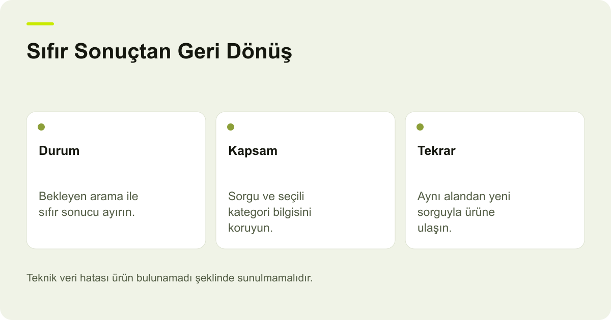 Site İçi Aramada Sıfır Sonuçtan Yeni Aramaya Dönmek için işlem sırasını ve kontrol noktalarını açıklayan şema.
