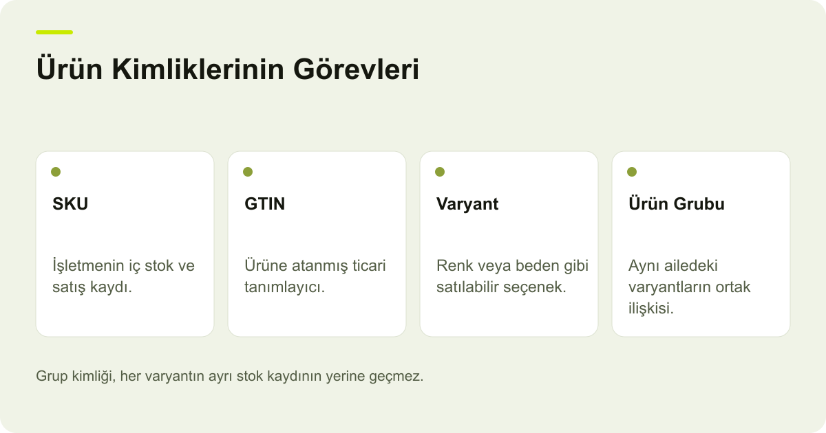 İç ürün kaydı, SKU, GTIN ve varyant grubu arasındaki farklı görevleri gösteren kimlik şeması.