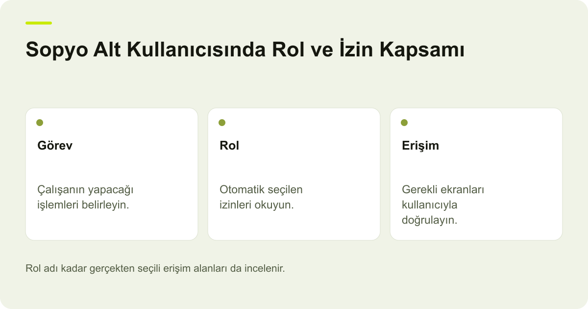 Sopyo Alt Kullanıcısında Rol ve İzin Kapsamı için işlem kapsamını ve doğrulanacak alanları gösteren açıklayıcı şema.