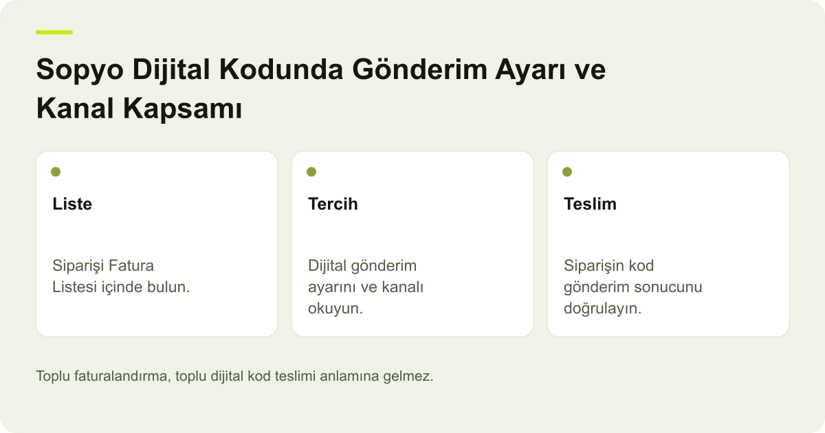 Sopyo Dijital Kodunda Gönderim Ayarı ve Kanal Kapsamı için işlem kapsamını ve doğrulanacak alanları gösteren açıklayıcı şema.