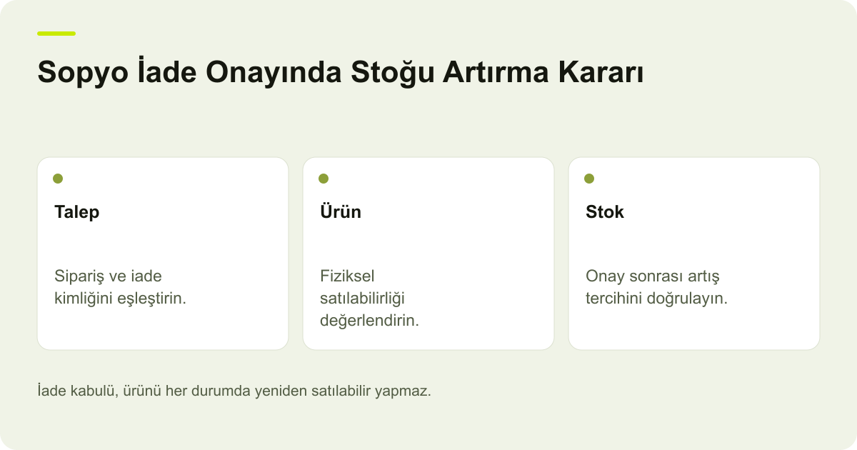 Sopyo İade Onayında Stoğu Artırma Kararı için işlem kapsamını ve doğrulanacak alanları gösteren açıklayıcı şema.