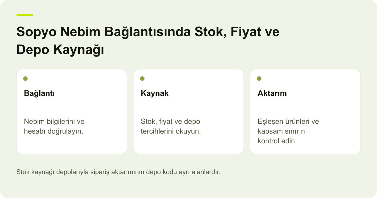Sopyo Nebim Bağlantısında Stok, Fiyat ve Depo Kaynağı için işlem kapsamını ve doğrulanacak alanları gösteren açıklayıcı şema.