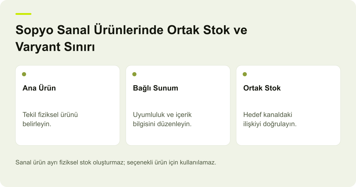 Sopyo Sanal Ürünlerinde Ortak Stok ve Varyant Sınırı için işlem kapsamını ve doğrulanacak alanları gösteren açıklayıcı şema.