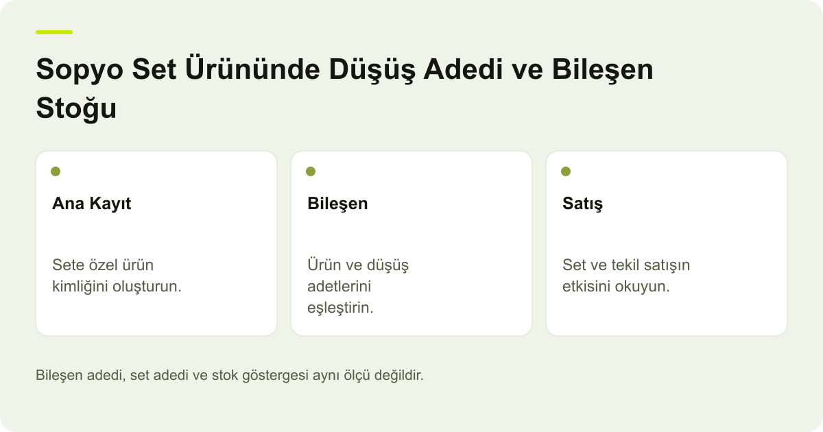 Sopyo Set Ürününde Düşüş Adedi ve Bileşen Stoğu için işlem kapsamını ve doğrulanacak alanları gösteren açıklayıcı şema.