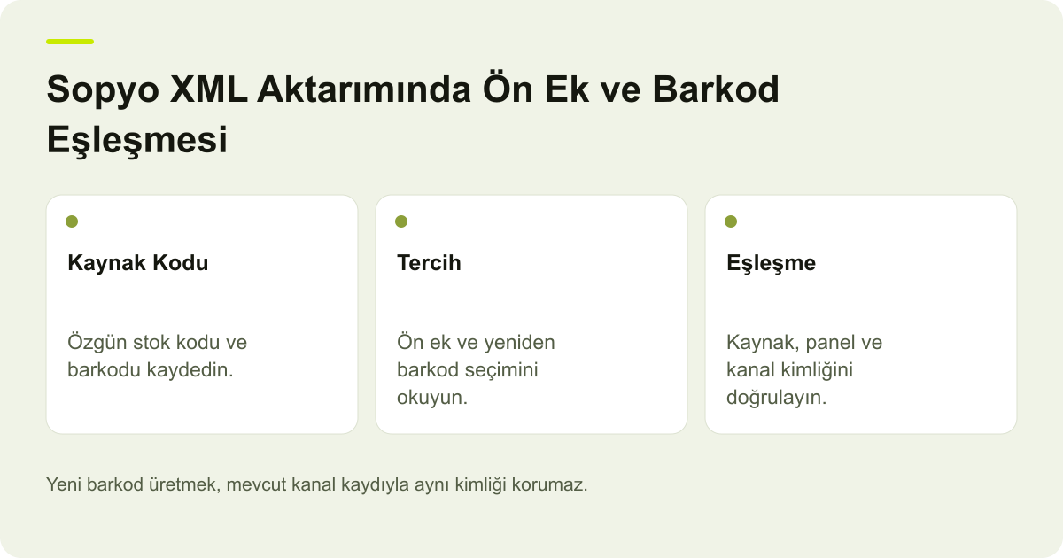 Sopyo XML Aktarımında Ön Ek ve Barkod Eşleşmesi için işlem kapsamını ve doğrulanacak alanları gösteren açıklayıcı şema.