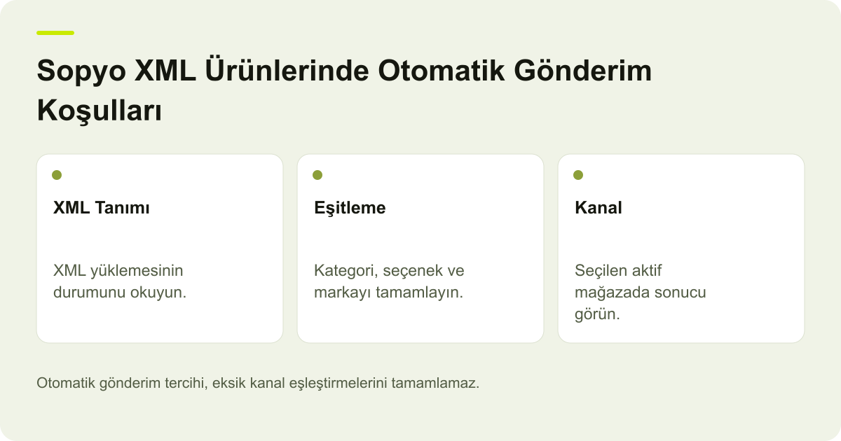 Sopyo XML Ürünlerinde Otomatik Gönderim Koşulları için işlem kapsamını ve doğrulanacak alanları gösteren açıklayıcı şema.