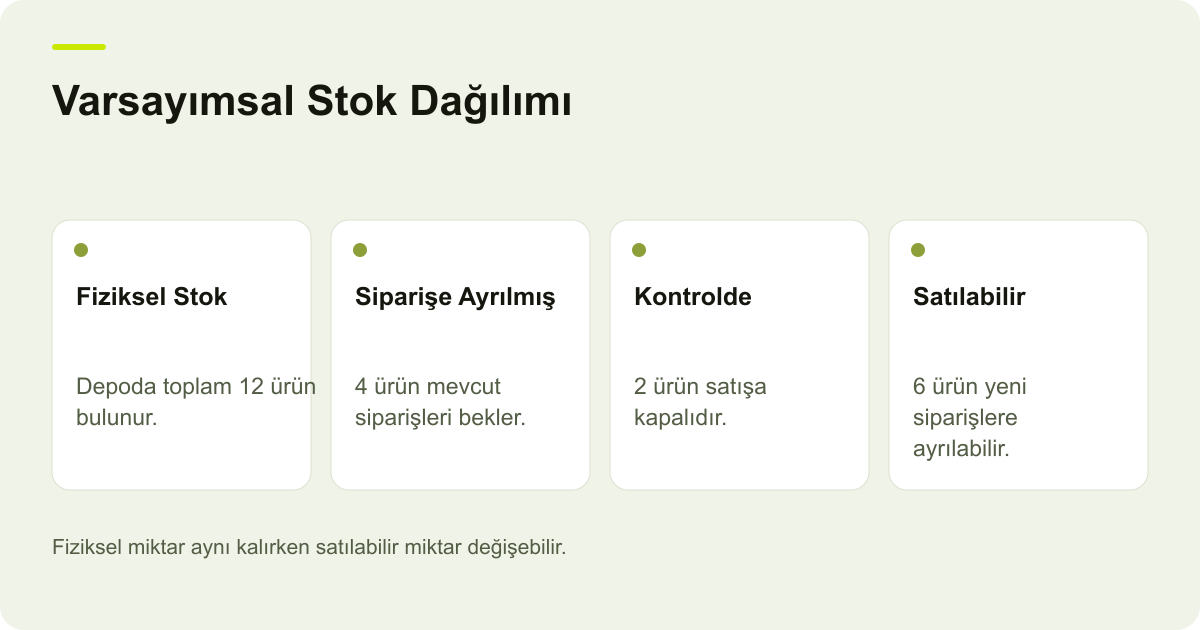 On iki fiziksel ürünün dört siparişe ayrılmış, iki kontrolde ve altı satılabilir ürüne bölünmesini gösteren kavramsal şema.