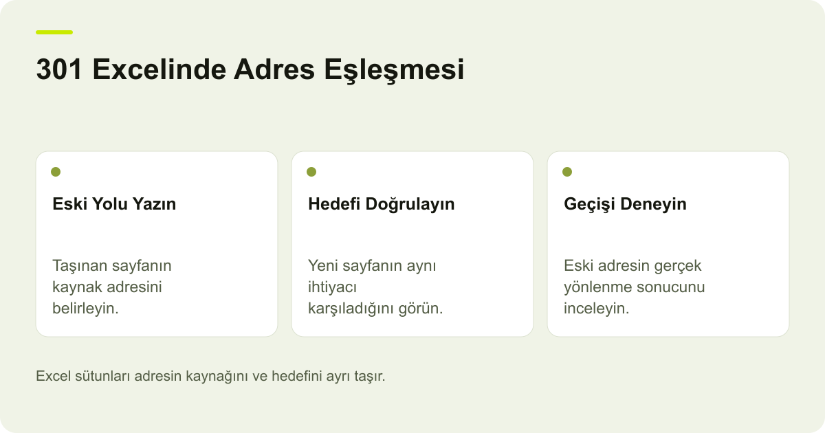 Ticimax 301 Excelinde Eski ve Hedef URL Eşleşmesi için işlem sırasını ve kontrol alanlarını gösteren açıklayıcı şema.