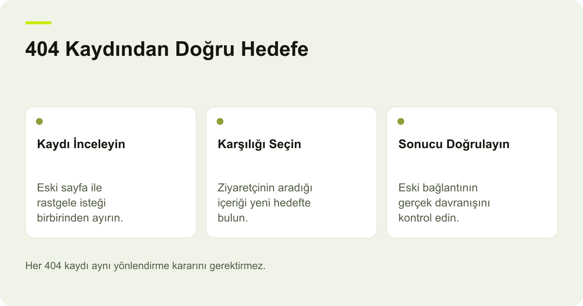 Ticimax 404 Listesinde Kayıt ve Hedef Seçimi için işlem sırasını ve kontrol alanlarını gösteren açıklayıcı şema.