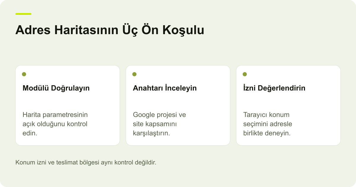 Ticimax Adres Haritasında API ve Konum İzni için işlem sırasını ve kontrol alanlarını gösteren açıklayıcı şema.