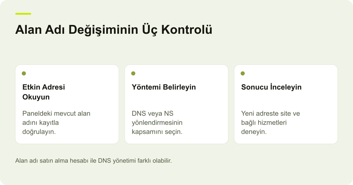 Ticimax Alan Adı Değişiminde Panel ve DNS Koşulları için işlem sırasını ve kontrol alanlarını gösteren açıklayıcı şema.