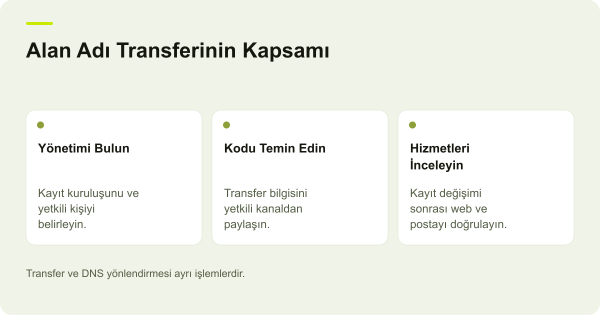 Ticimax Alan Adı Transferinde Kod ve Yönetim Kapsamı için işlem sırasını ve kontrol alanlarını gösteren açıklayıcı şema.