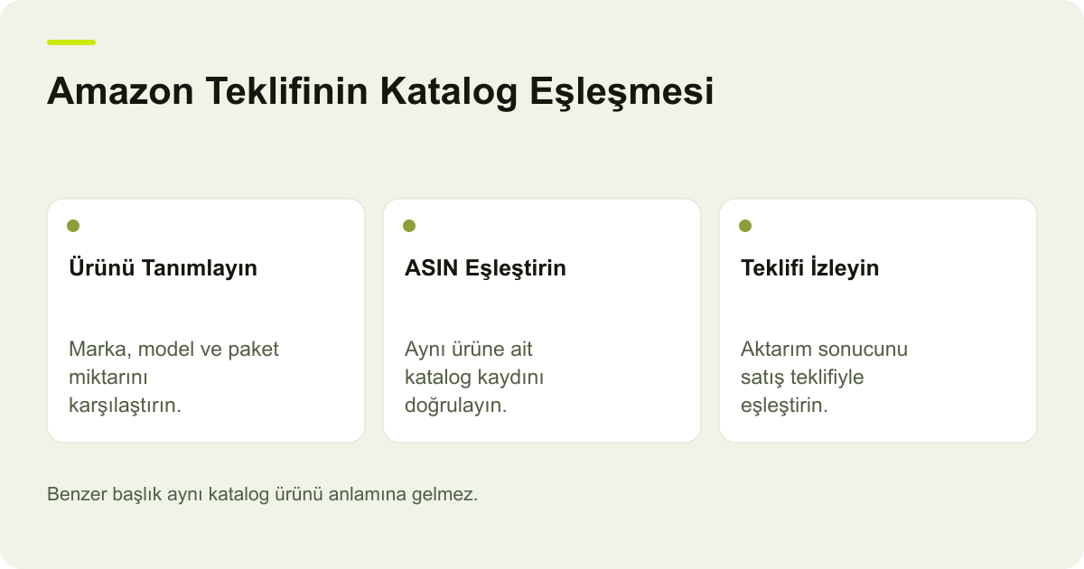 Ticimax Amazon Add Offer İşleminde ASIN Eşleşmesi için işlem sırasını ve kontrol alanlarını gösteren açıklayıcı şema.