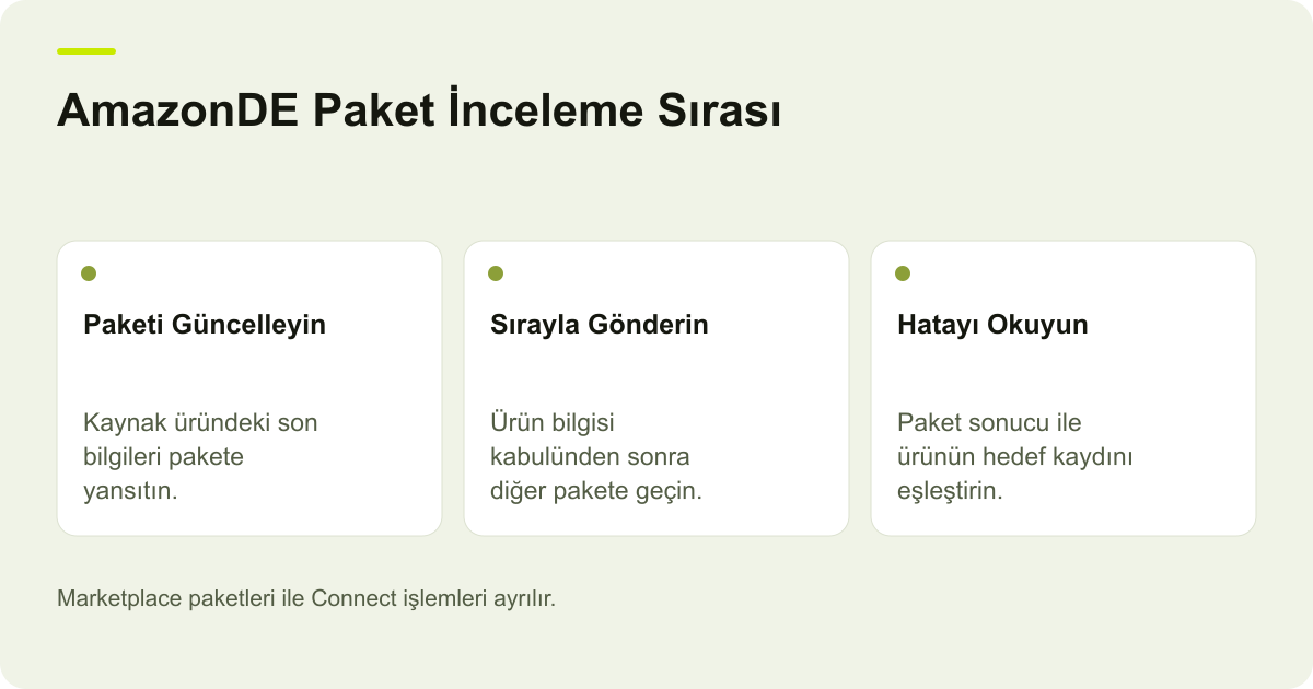 Ticimax AmazonDE Aktarımında Paket ve Kontrol Sırası için işlem sırasını ve kontrol alanlarını gösteren açıklayıcı şema.