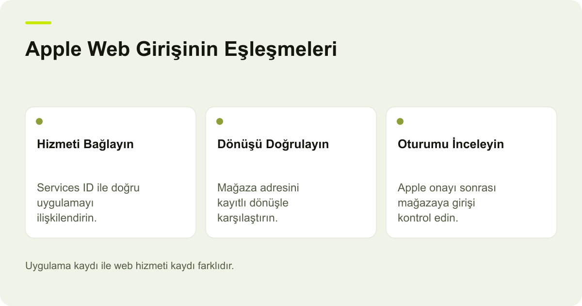Ticimax Apple Girişinde Services ID ve Dönüş Adresi için işlem sırasını ve kontrol alanlarını gösteren açıklayıcı şema.
