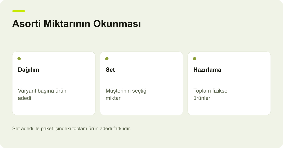 Asorti Miktarının Okunması: Dağılım: Varyant başına ürün adedi, Set: Müşterinin seçtiği miktar, Hazırlama: Toplam fiziksel ürünler