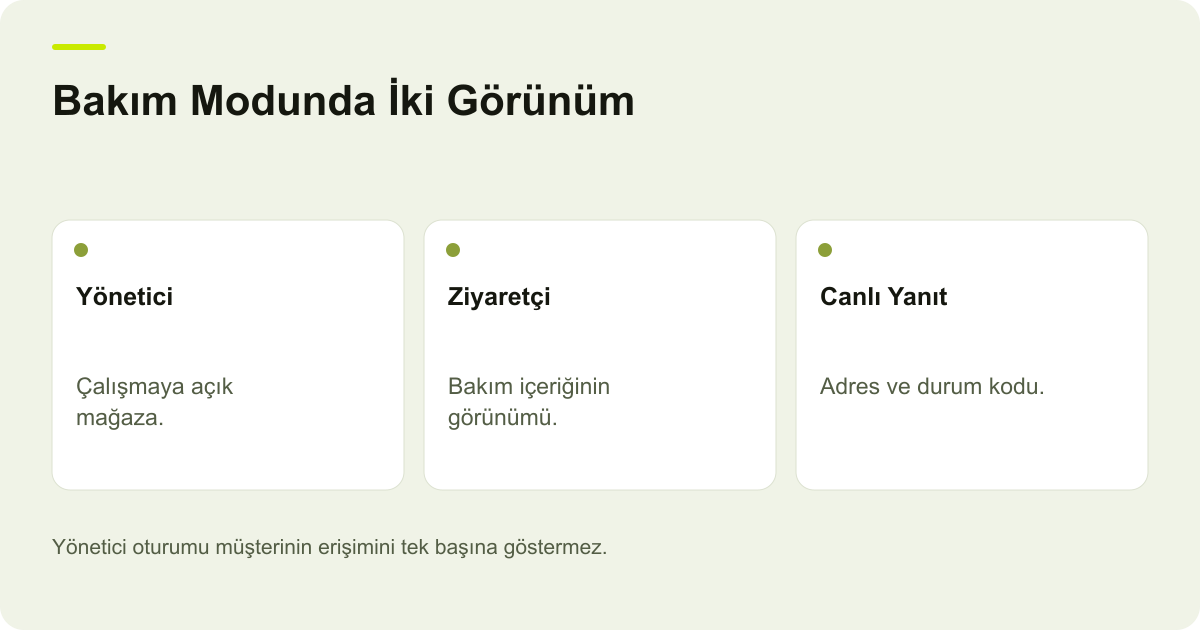 Ticimax Bakım Modunda Yönetici ve Ziyaretçi Görünümü konusunda kayıt, kapsam ve sonuç ilişkisini açıklayan AdPix şeması.