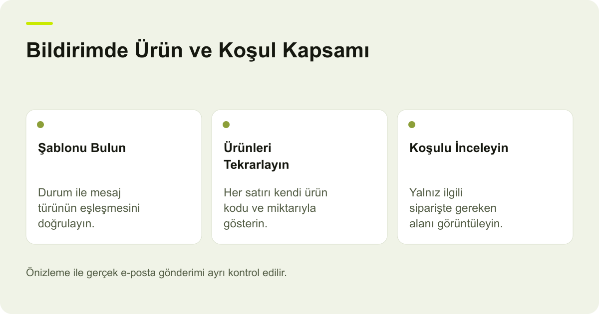 Ticimax Bildiriminde Ürün Döngüsü ve Koşullu Alan için işlem sırasını ve kontrol alanlarını gösteren açıklayıcı şema.