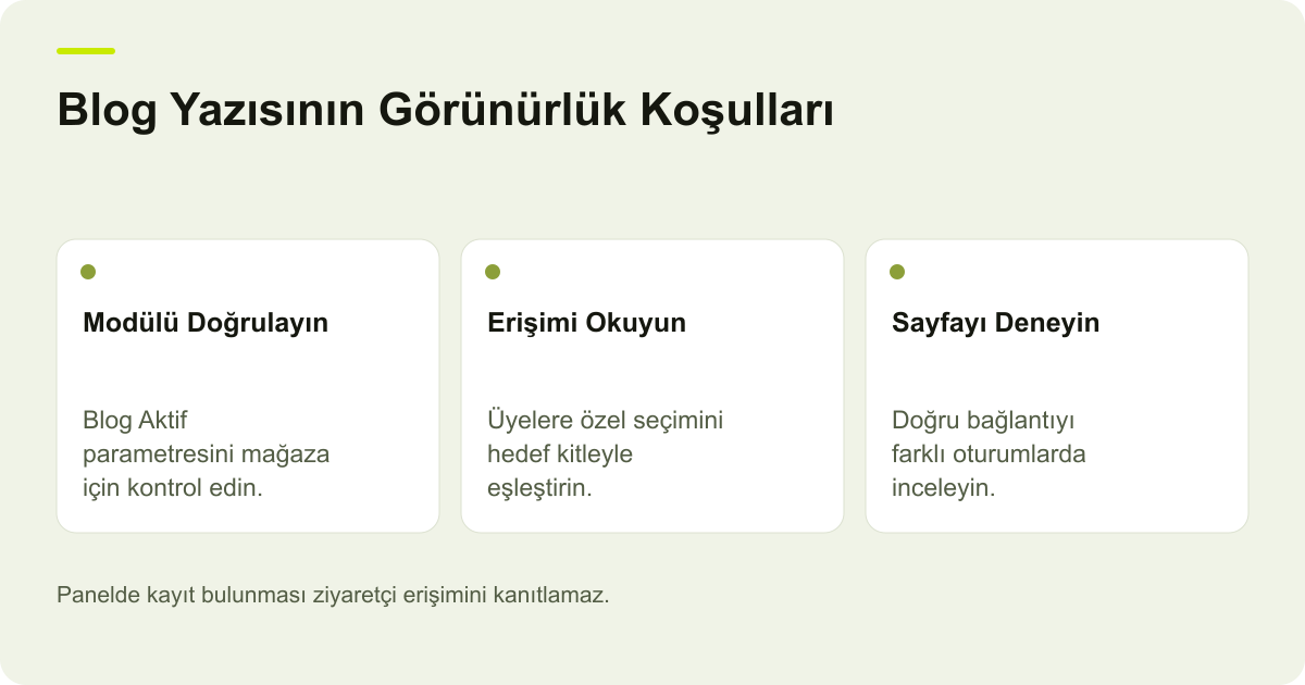 Ticimax Blog Görünürlüğünde Modül ve Üye Koşulu için işlem sırasını ve kontrol alanlarını gösteren açıklayıcı şema.