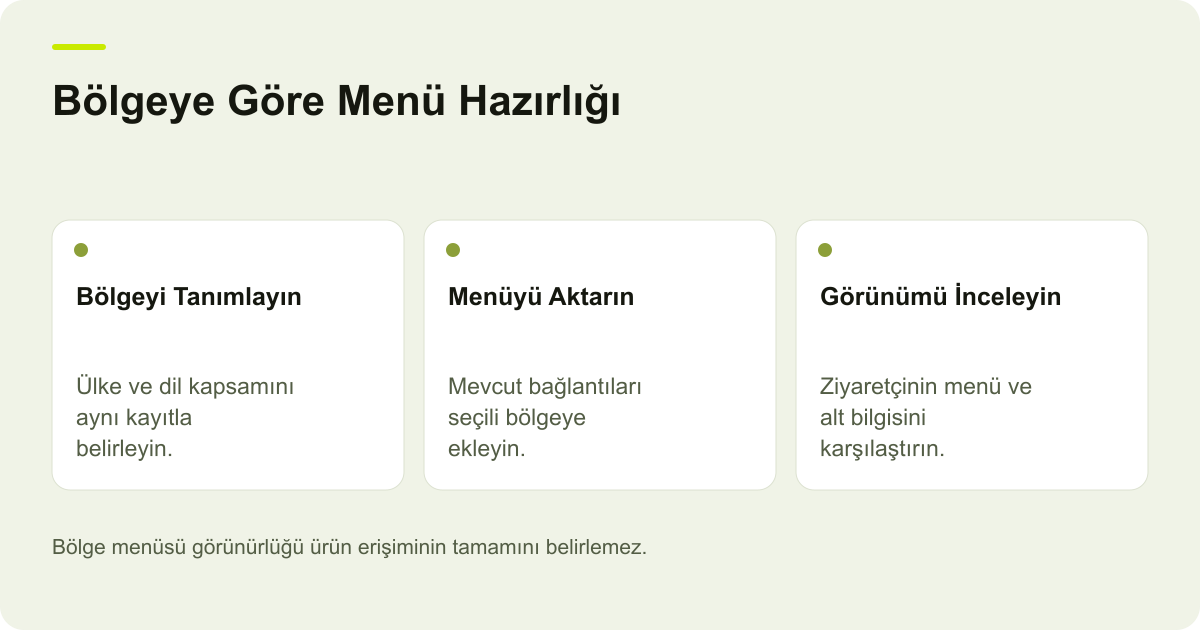 Ticimax Bölge Menüsünde Ülke, Dil ve Menü Aktarımı için işlem sırasını ve kontrol alanlarını gösteren açıklayıcı şema.