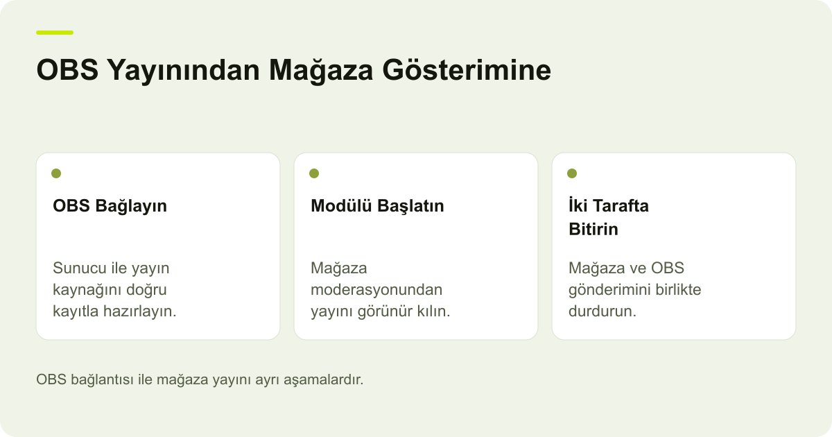 Ticimax Canlı Yayında OBS ve Moderasyon Kontrolü için işlem sırasını ve kontrol alanlarını gösteren açıklayıcı şema.