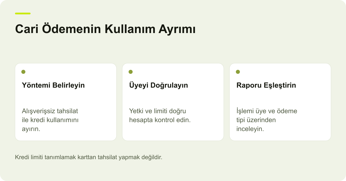 Ticimax Cari Ödemede Üye Yetkisi ve Kredi Limiti için işlem sırasını ve kontrol alanlarını gösteren açıklayıcı şema.