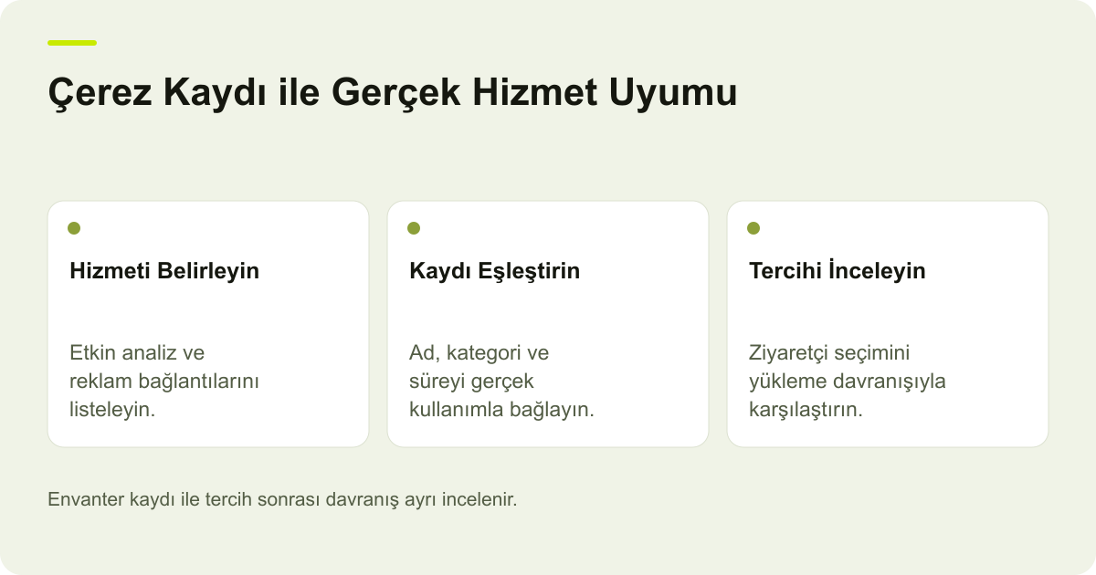 Ticimax Çerez Kaydında Kategori ve Hizmet Envanteri için işlem sırasını ve kontrol alanlarını gösteren açıklayıcı şema.
