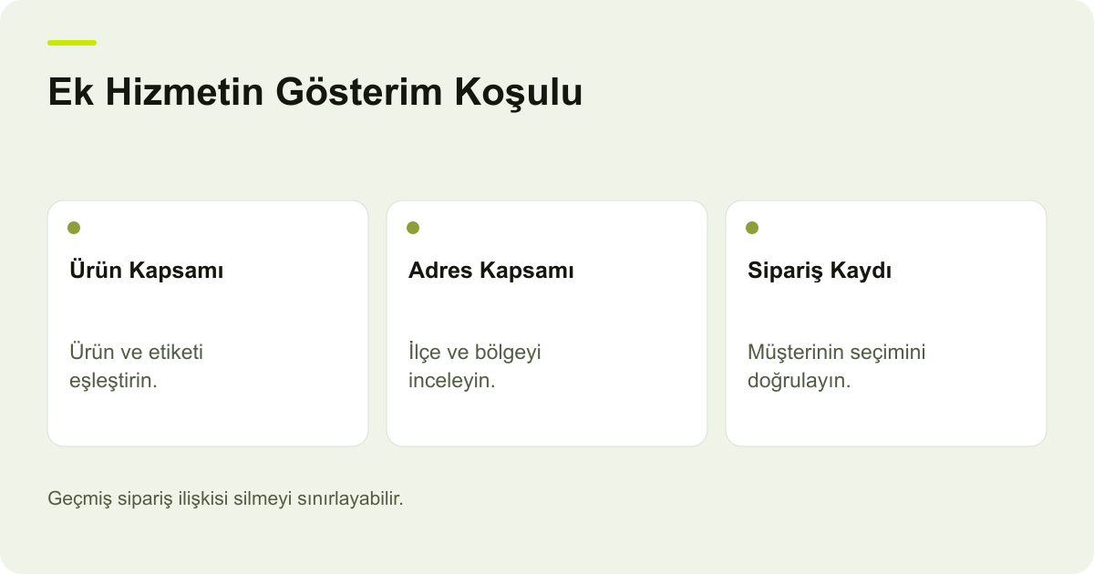 Ticimax Checkout Ek Hizmetinde Adres ve Sipariş Kapsamı konusunda kayıt, kapsam ve sonuç ilişkisini açıklayan AdPix şeması.